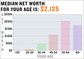 Net Worth By Age